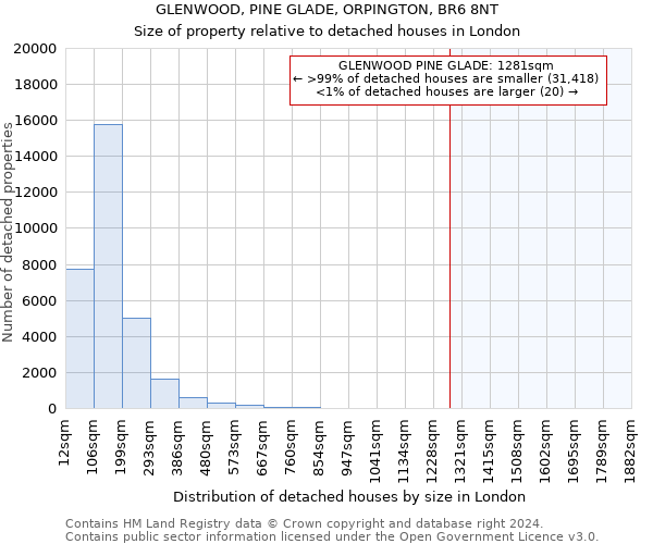 GLENWOOD, PINE GLADE, ORPINGTON, BR6 8NT: Size of property relative to detached houses in London