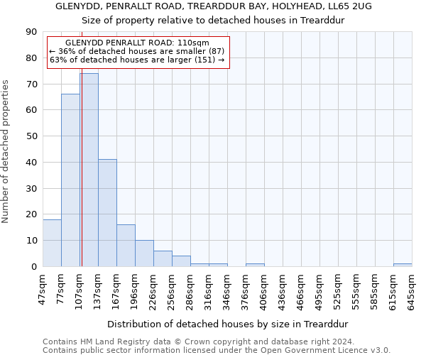 GLENYDD, PENRALLT ROAD, TREARDDUR BAY, HOLYHEAD, LL65 2UG: Size of property relative to detached houses in Trearddur