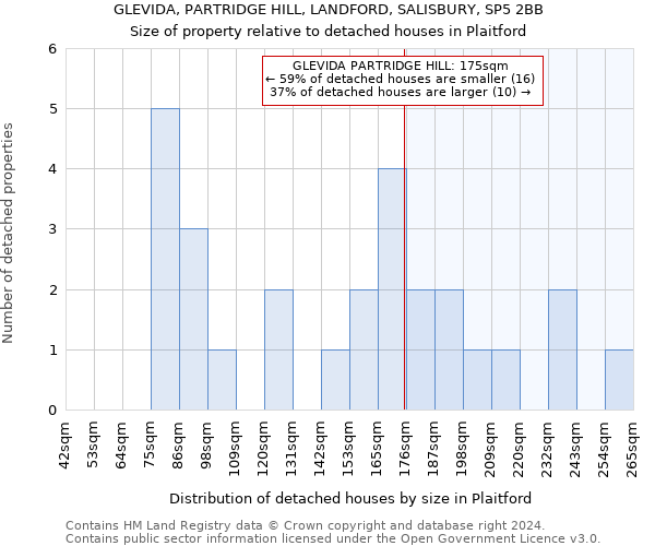 GLEVIDA, PARTRIDGE HILL, LANDFORD, SALISBURY, SP5 2BB: Size of property relative to detached houses in Plaitford