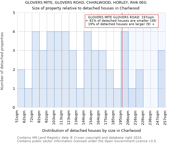 GLOVERS MITE, GLOVERS ROAD, CHARLWOOD, HORLEY, RH6 0EG: Size of property relative to detached houses in Charlwood