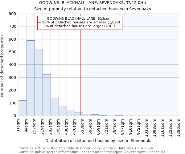 GODWINS, BLACKHALL LANE, SEVENOAKS, TN15 0HU: Size of property relative to detached houses in Sevenoaks