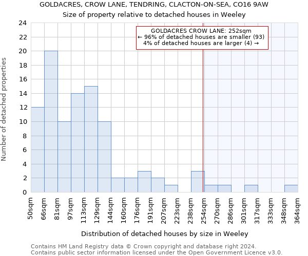 GOLDACRES, CROW LANE, TENDRING, CLACTON-ON-SEA, CO16 9AW: Size of property relative to detached houses in Weeley