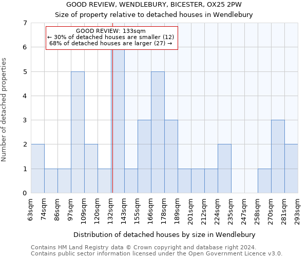 GOOD REVIEW, WENDLEBURY, BICESTER, OX25 2PW: Size of property relative to detached houses in Wendlebury