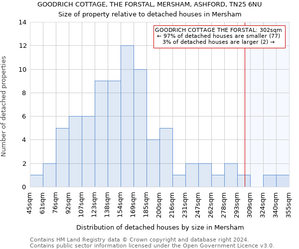GOODRICH COTTAGE, THE FORSTAL, MERSHAM, ASHFORD, TN25 6NU: Size of property relative to detached houses in Mersham