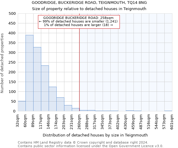 GOODRIDGE, BUCKERIDGE ROAD, TEIGNMOUTH, TQ14 8NG: Size of property relative to detached houses in Teignmouth