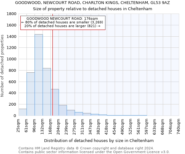 GOODWOOD, NEWCOURT ROAD, CHARLTON KINGS, CHELTENHAM, GL53 9AZ: Size of property relative to detached houses in Cheltenham