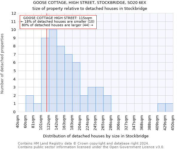 GOOSE COTTAGE, HIGH STREET, STOCKBRIDGE, SO20 6EX: Size of property relative to detached houses in Stockbridge