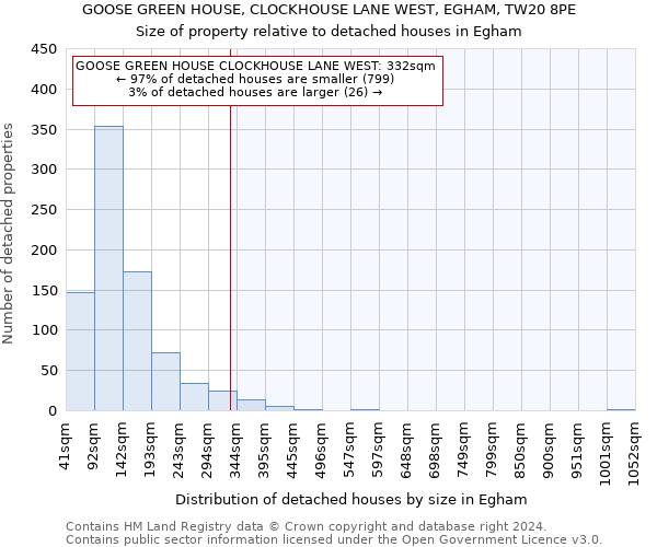 GOOSE GREEN HOUSE, CLOCKHOUSE LANE WEST, EGHAM, TW20 8PE: Size of property relative to detached houses in Egham