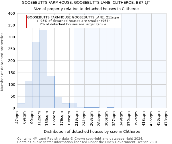 GOOSEBUTTS FARMHOUSE, GOOSEBUTTS LANE, CLITHEROE, BB7 1JT: Size of property relative to detached houses in Clitheroe