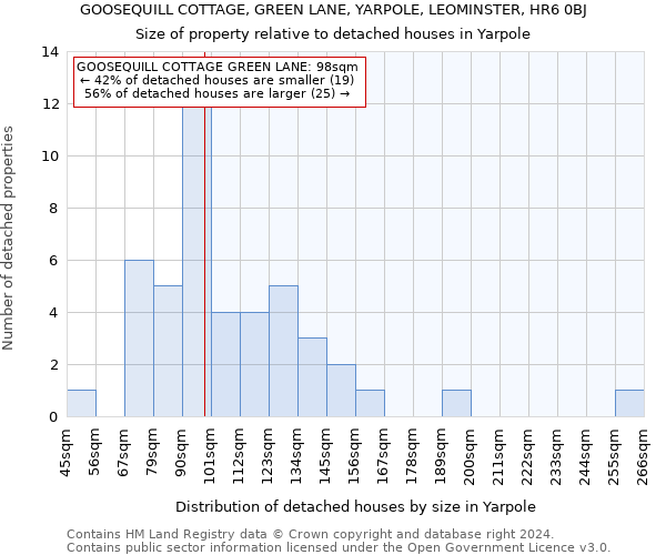 GOOSEQUILL COTTAGE, GREEN LANE, YARPOLE, LEOMINSTER, HR6 0BJ: Size of property relative to detached houses in Yarpole