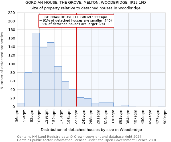 GORDIAN HOUSE, THE GROVE, MELTON, WOODBRIDGE, IP12 1FD: Size of property relative to detached houses in Woodbridge