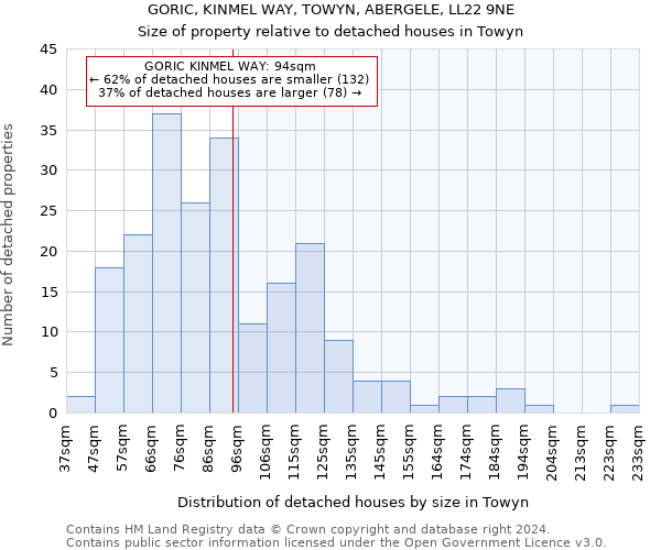 GORIC, KINMEL WAY, TOWYN, ABERGELE, LL22 9NE: Size of property relative to detached houses in Towyn