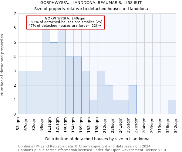 GORPHWYSFA, LLANDDONA, BEAUMARIS, LL58 8UT: Size of property relative to detached houses in Llanddona