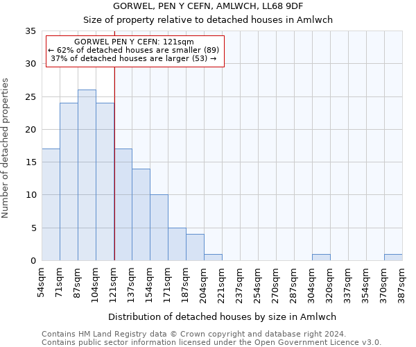 GORWEL, PEN Y CEFN, AMLWCH, LL68 9DF: Size of property relative to detached houses in Amlwch