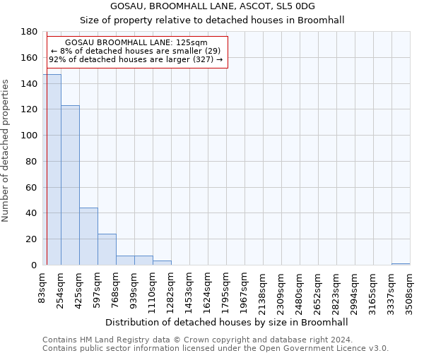 GOSAU, BROOMHALL LANE, ASCOT, SL5 0DG: Size of property relative to detached houses in Broomhall