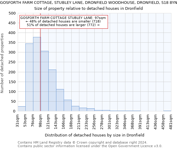 GOSFORTH FARM COTTAGE, STUBLEY LANE, DRONFIELD WOODHOUSE, DRONFIELD, S18 8YN: Size of property relative to detached houses in Dronfield