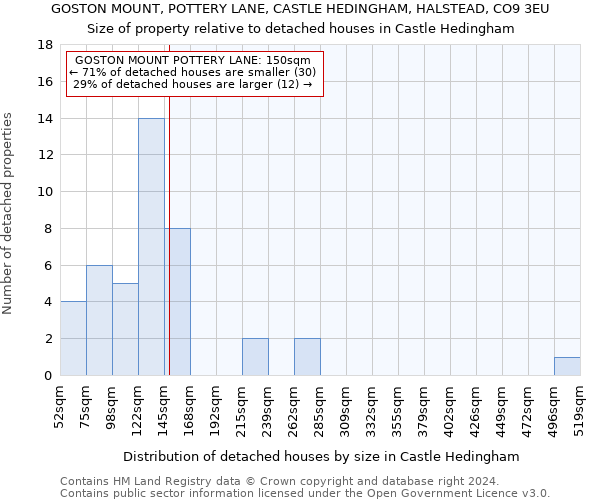 GOSTON MOUNT, POTTERY LANE, CASTLE HEDINGHAM, HALSTEAD, CO9 3EU: Size of property relative to detached houses in Castle Hedingham