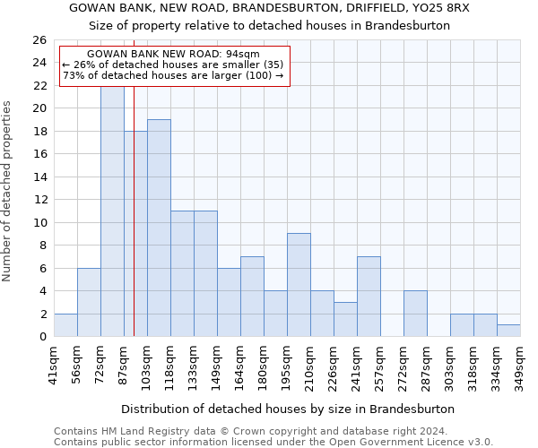 GOWAN BANK, NEW ROAD, BRANDESBURTON, DRIFFIELD, YO25 8RX: Size of property relative to detached houses in Brandesburton