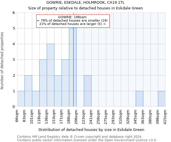 GOWRIE, ESKDALE, HOLMROOK, CA19 1TL: Size of property relative to detached houses in Eskdale Green