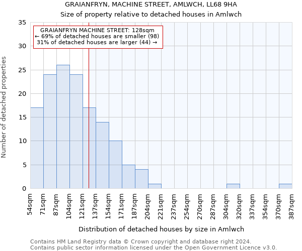 GRAIANFRYN, MACHINE STREET, AMLWCH, LL68 9HA: Size of property relative to detached houses in Amlwch