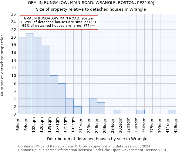GRALIN BUNGALOW, MAIN ROAD, WRANGLE, BOSTON, PE22 9AJ: Size of property relative to detached houses in Wrangle