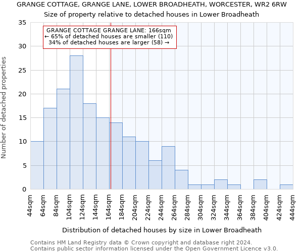 GRANGE COTTAGE, GRANGE LANE, LOWER BROADHEATH, WORCESTER, WR2 6RW: Size of property relative to detached houses in Lower Broadheath