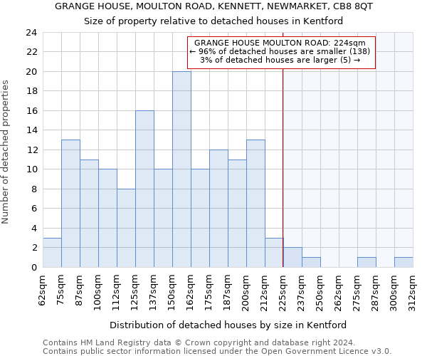 GRANGE HOUSE, MOULTON ROAD, KENNETT, NEWMARKET, CB8 8QT: Size of property relative to detached houses in Kentford