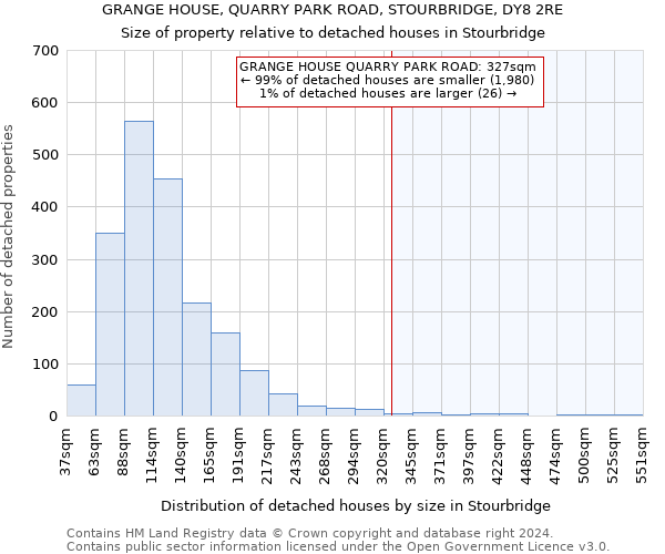 GRANGE HOUSE, QUARRY PARK ROAD, STOURBRIDGE, DY8 2RE: Size of property relative to detached houses in Stourbridge