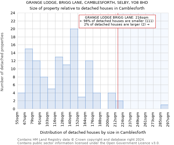 GRANGE LODGE, BRIGG LANE, CAMBLESFORTH, SELBY, YO8 8HD: Size of property relative to detached houses in Camblesforth