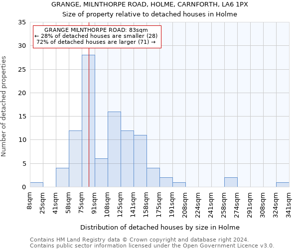 GRANGE, MILNTHORPE ROAD, HOLME, CARNFORTH, LA6 1PX: Size of property relative to detached houses in Holme