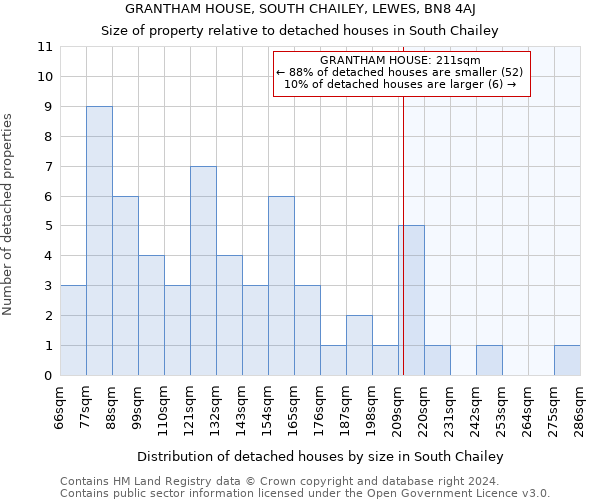 GRANTHAM HOUSE, SOUTH CHAILEY, LEWES, BN8 4AJ: Size of property relative to detached houses in South Chailey