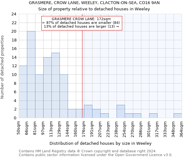 GRASMERE, CROW LANE, WEELEY, CLACTON-ON-SEA, CO16 9AN: Size of property relative to detached houses in Weeley