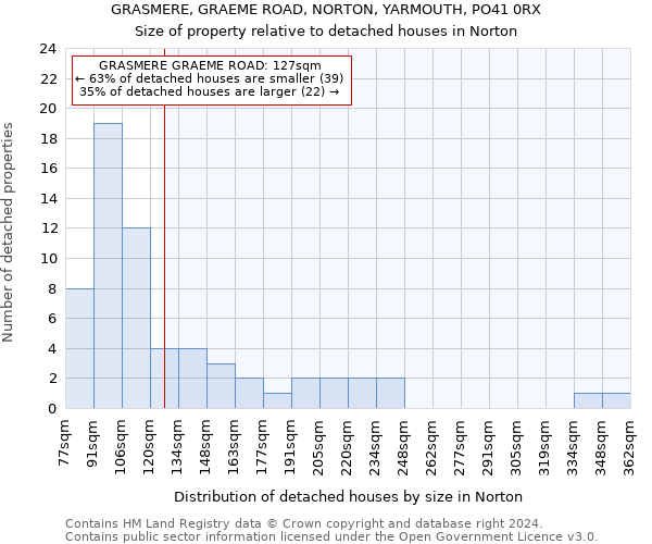 GRASMERE, GRAEME ROAD, NORTON, YARMOUTH, PO41 0RX: Size of property relative to detached houses in Norton