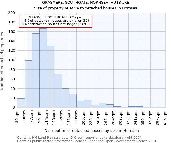 GRASMERE, SOUTHGATE, HORNSEA, HU18 1RE: Size of property relative to detached houses in Hornsea