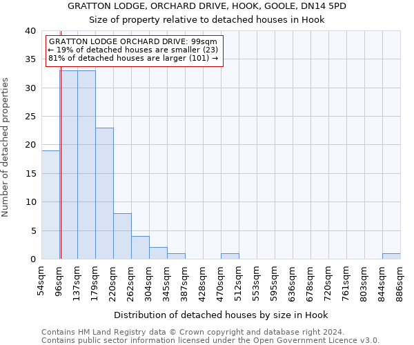 GRATTON LODGE, ORCHARD DRIVE, HOOK, GOOLE, DN14 5PD: Size of property relative to detached houses in Hook