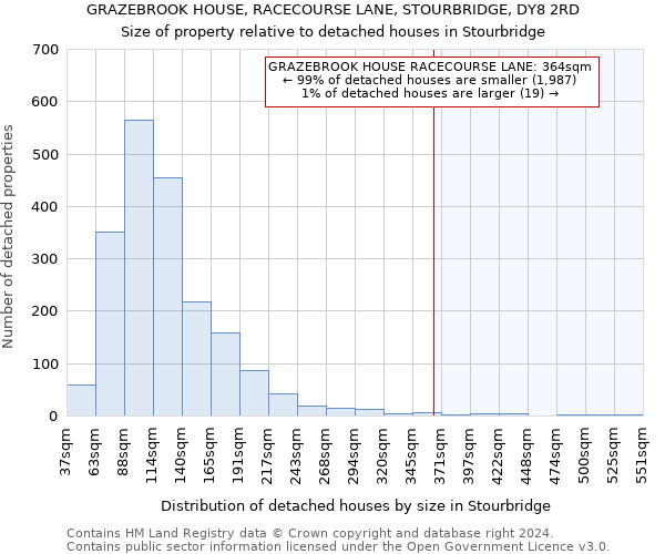 GRAZEBROOK HOUSE, RACECOURSE LANE, STOURBRIDGE, DY8 2RD: Size of property relative to detached houses in Stourbridge