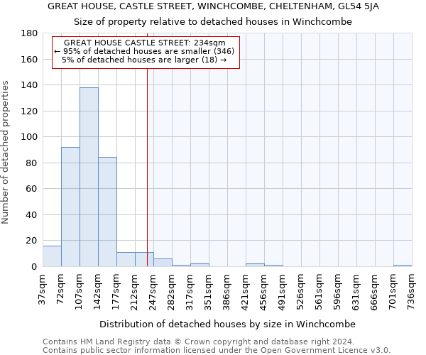 GREAT HOUSE, CASTLE STREET, WINCHCOMBE, CHELTENHAM, GL54 5JA: Size of property relative to detached houses in Winchcombe