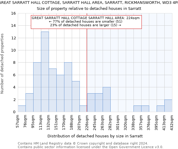 GREAT SARRATT HALL COTTAGE, SARRATT HALL AREA, SARRATT, RICKMANSWORTH, WD3 4PD: Size of property relative to detached houses in Sarratt
