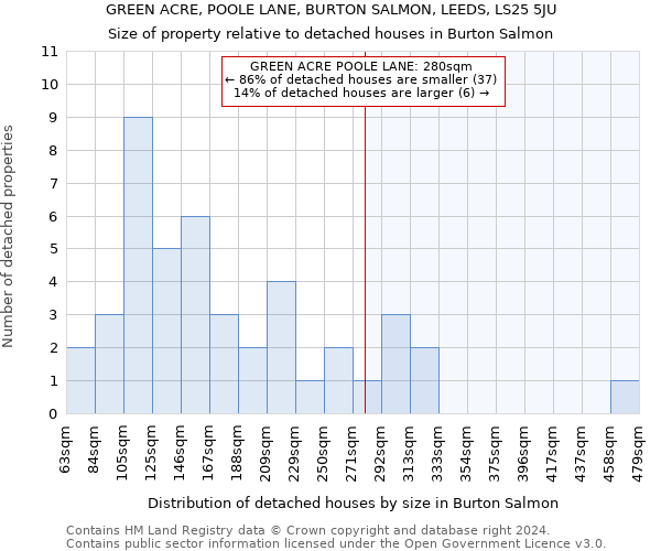 GREEN ACRE, POOLE LANE, BURTON SALMON, LEEDS, LS25 5JU: Size of property relative to detached houses in Burton Salmon