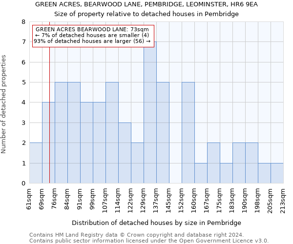 GREEN ACRES, BEARWOOD LANE, PEMBRIDGE, LEOMINSTER, HR6 9EA: Size of property relative to detached houses in Pembridge
