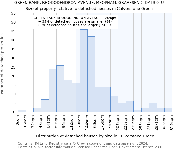 GREEN BANK, RHODODENDRON AVENUE, MEOPHAM, GRAVESEND, DA13 0TU: Size of property relative to detached houses in Culverstone Green
