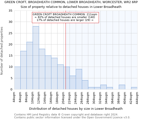 GREEN CROFT, BROADHEATH COMMON, LOWER BROADHEATH, WORCESTER, WR2 6RP: Size of property relative to detached houses in Lower Broadheath