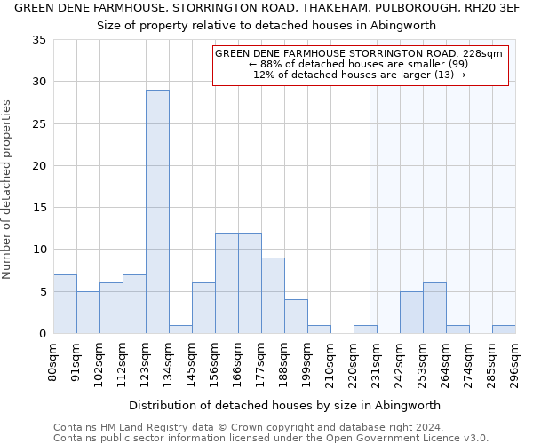 GREEN DENE FARMHOUSE, STORRINGTON ROAD, THAKEHAM, PULBOROUGH, RH20 3EF: Size of property relative to detached houses in Abingworth
