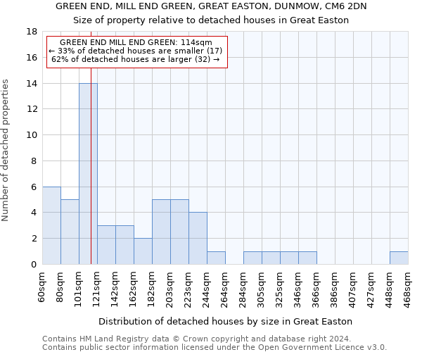GREEN END, MILL END GREEN, GREAT EASTON, DUNMOW, CM6 2DN: Size of property relative to detached houses in Great Easton