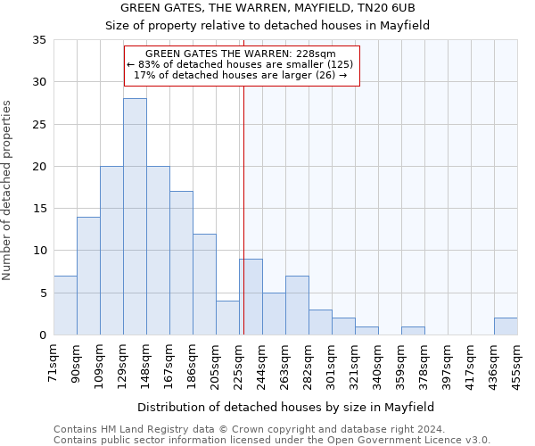 GREEN GATES, THE WARREN, MAYFIELD, TN20 6UB: Size of property relative to detached houses in Mayfield