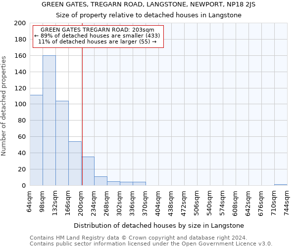 GREEN GATES, TREGARN ROAD, LANGSTONE, NEWPORT, NP18 2JS: Size of property relative to detached houses in Langstone