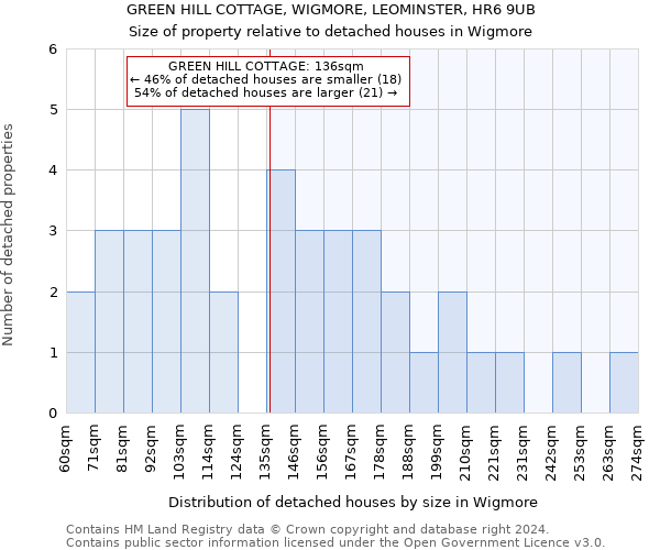GREEN HILL COTTAGE, WIGMORE, LEOMINSTER, HR6 9UB: Size of property relative to detached houses in Wigmore