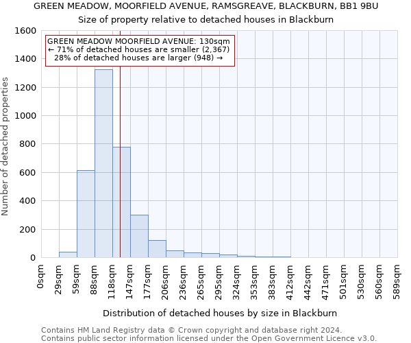 GREEN MEADOW, MOORFIELD AVENUE, RAMSGREAVE, BLACKBURN, BB1 9BU: Size of property relative to detached houses in Blackburn