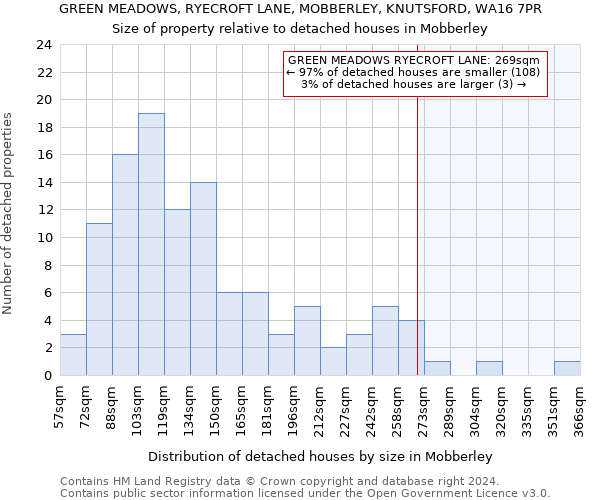 GREEN MEADOWS, RYECROFT LANE, MOBBERLEY, KNUTSFORD, WA16 7PR: Size of property relative to detached houses in Mobberley