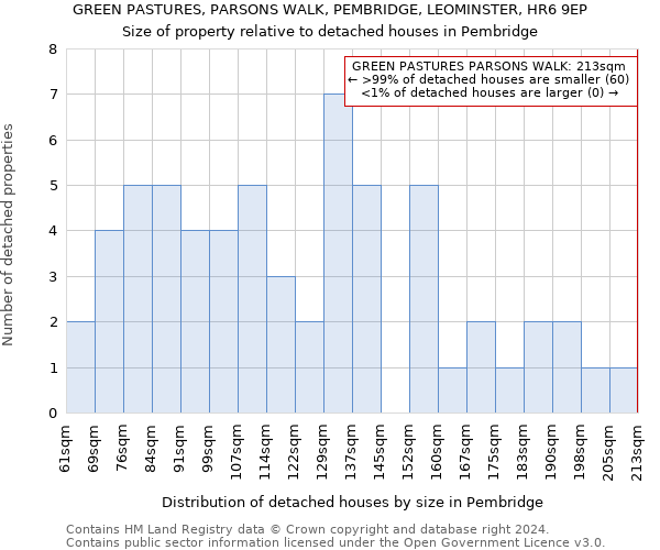 GREEN PASTURES, PARSONS WALK, PEMBRIDGE, LEOMINSTER, HR6 9EP: Size of property relative to detached houses in Pembridge